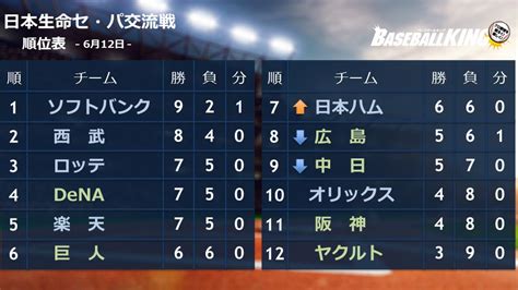 セリーグtv なぜ|「人気のセ」があだ？ 埋めがたい「実力のパ」との差 .